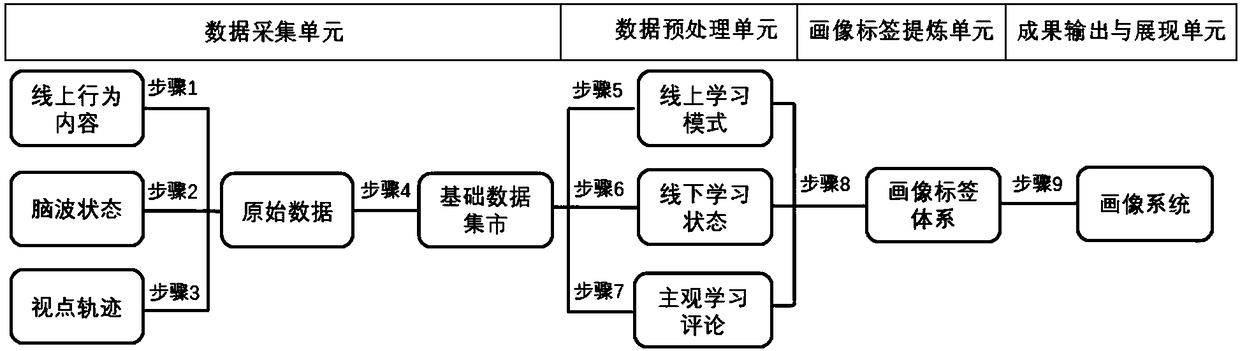 Student comprehensive portrait label management system for online teaching based on deep learning