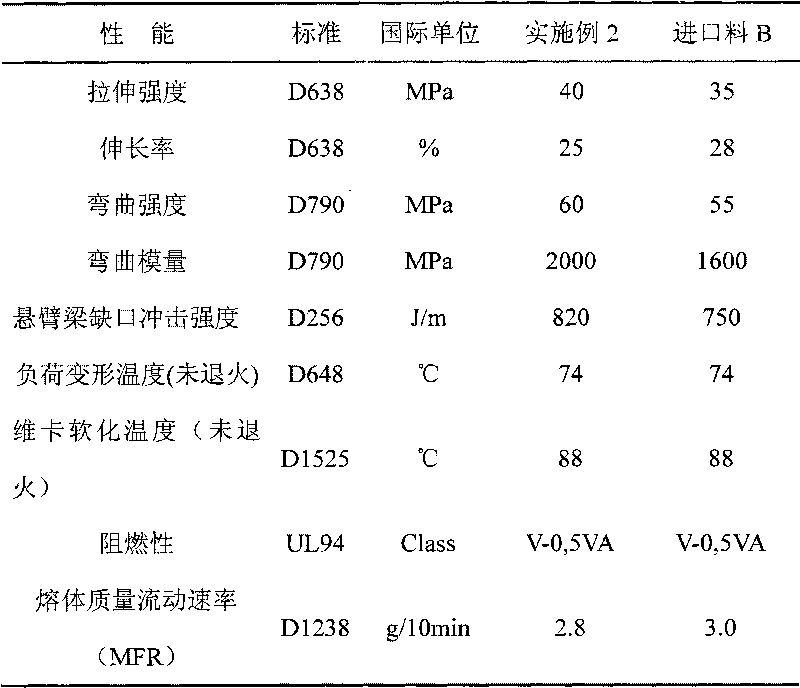 PVC/ABS alloy material and preparation method thereof