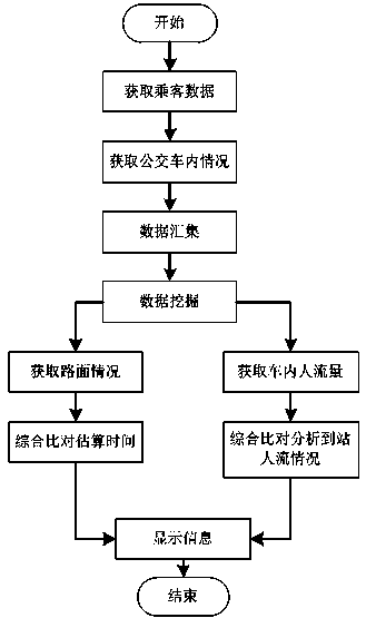 System and method for bus management based on intelligent bus card