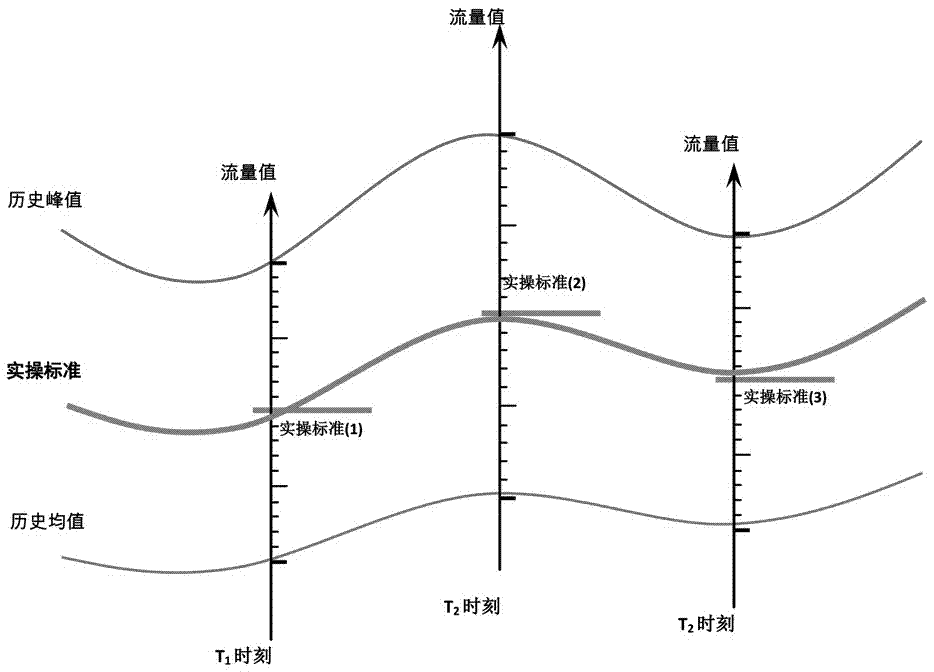 Method and system for dynamic value determination of air traffic flow management practice standards