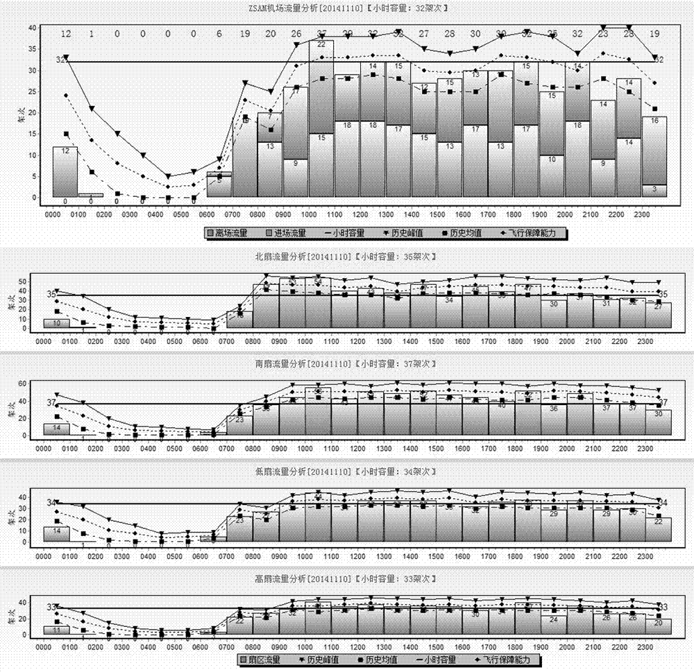 Method and system for dynamic value determination of air traffic flow management practice standards