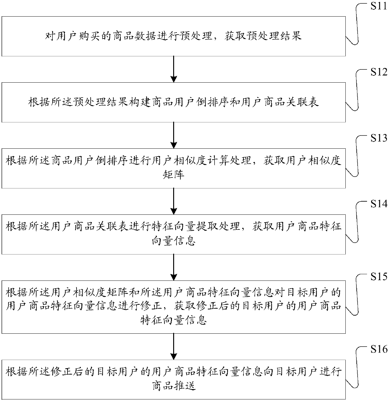 Individualized recommendation method and system based on blockchain integration service platform