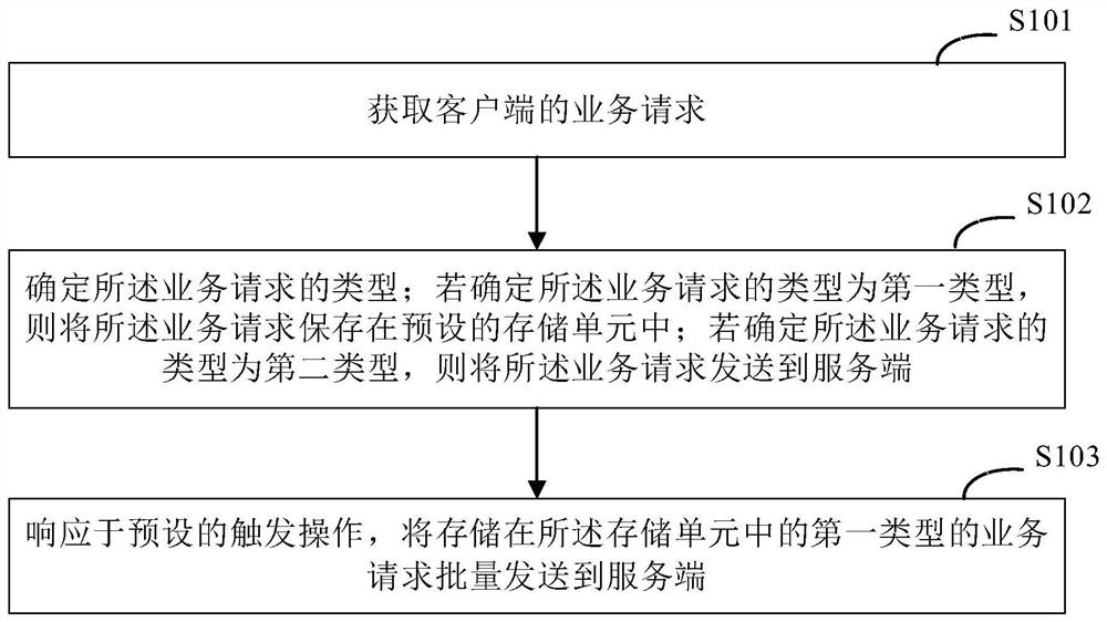 Service processing method and device