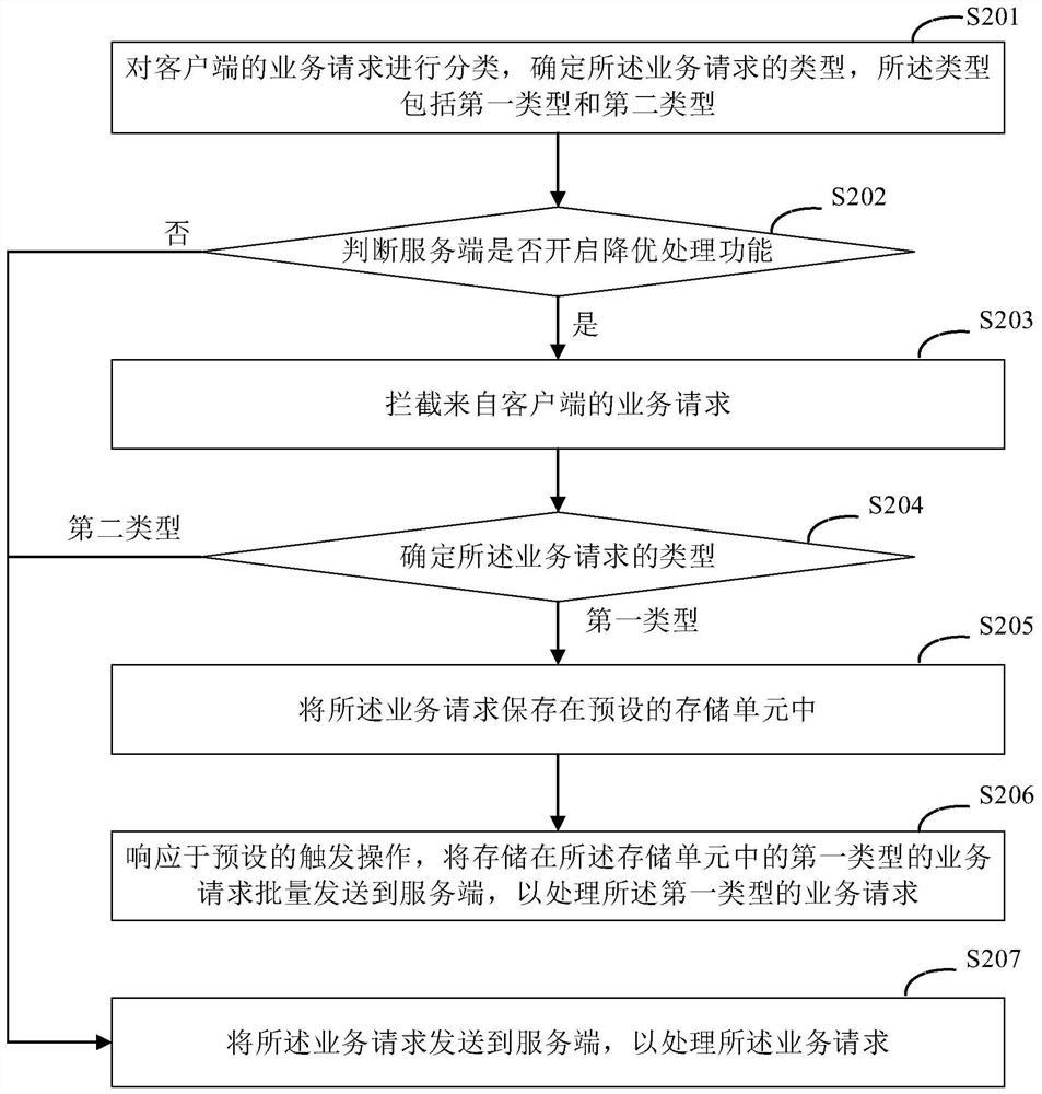 Service processing method and device