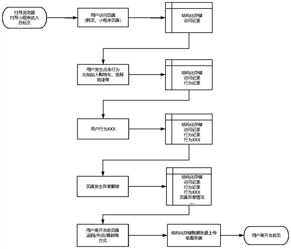 Service processing method and device