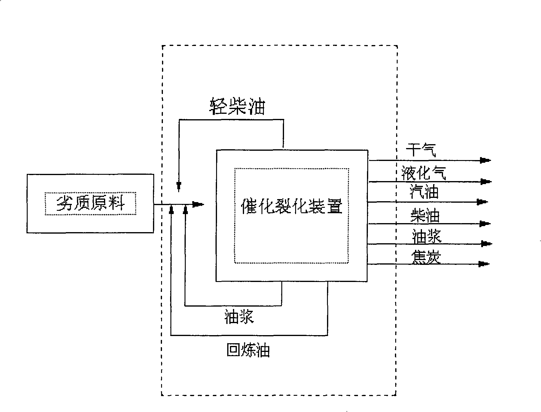 Catalytic cracking process for poor oil