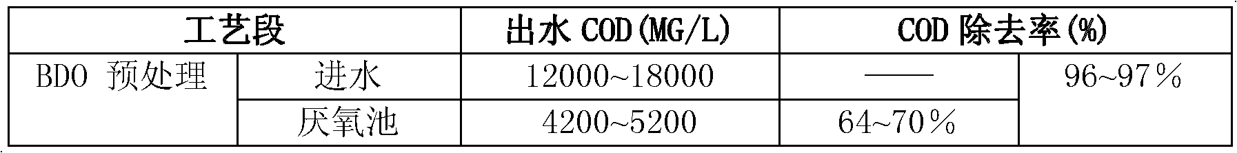 Method for biochemical treatment and standard discharge of sewage of coal chemical industry