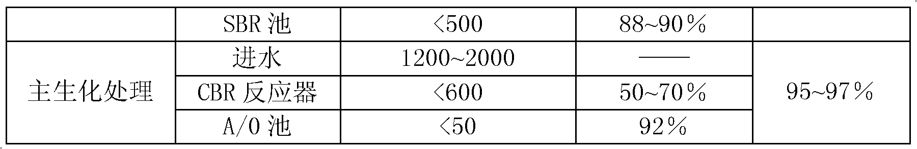 Method for biochemical treatment and standard discharge of sewage of coal chemical industry