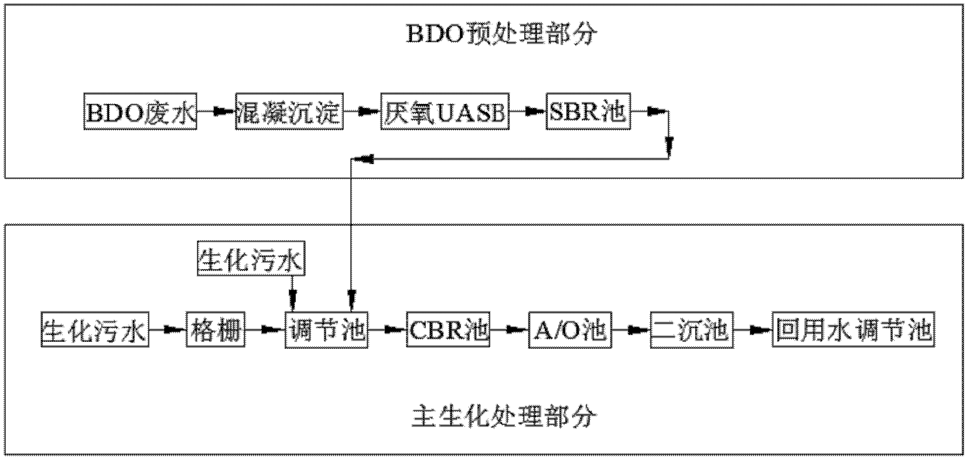 Method for biochemical treatment and standard discharge of sewage of coal chemical industry