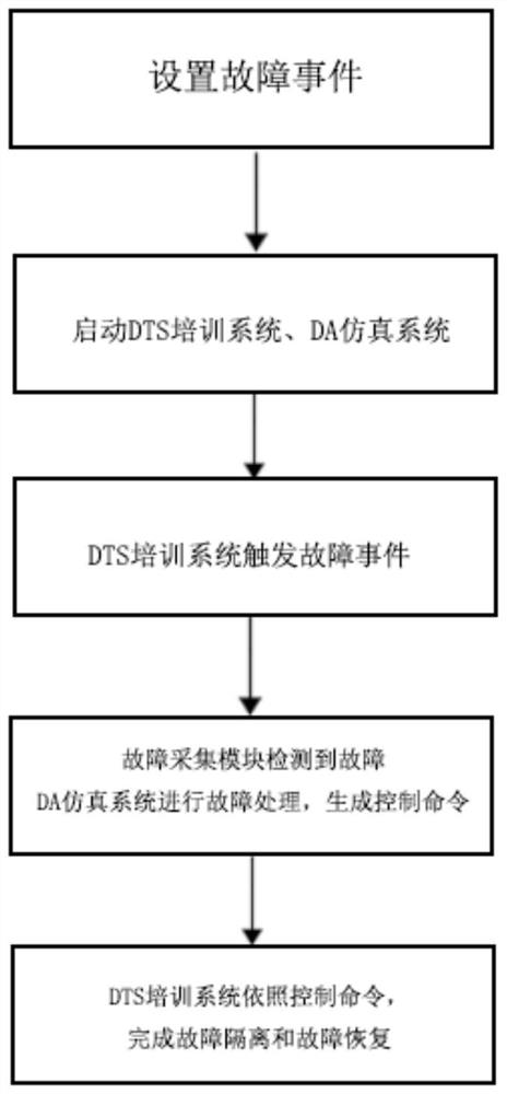 A distribution automation simulation system and simulation method for distribution dts