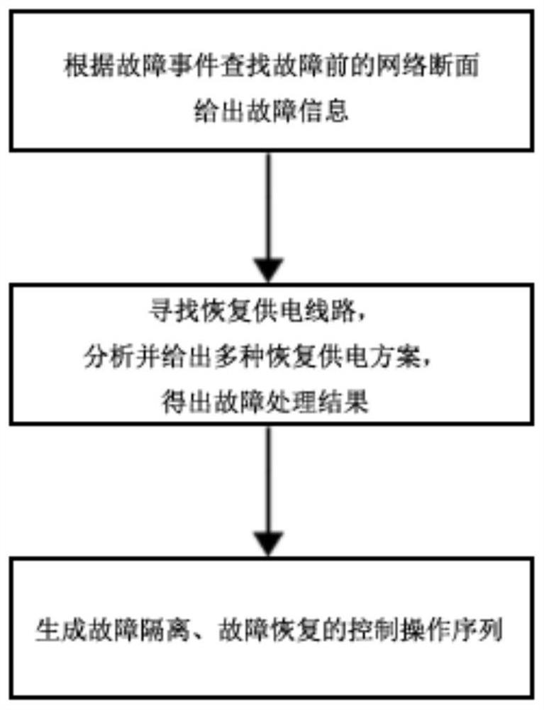 A distribution automation simulation system and simulation method for distribution dts