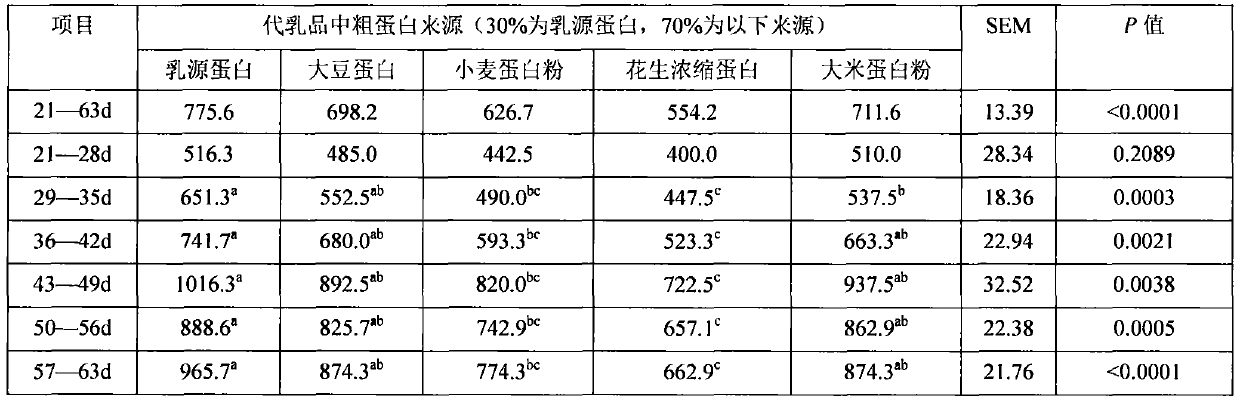 A combination of multiple protein sources for young ruminant milk substitutes and its application