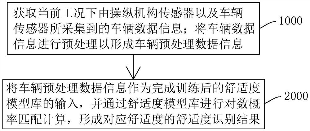 Takeover comfort evaluation method and system for man-machine cooperative control process of automatic driving vehicle and storage medium