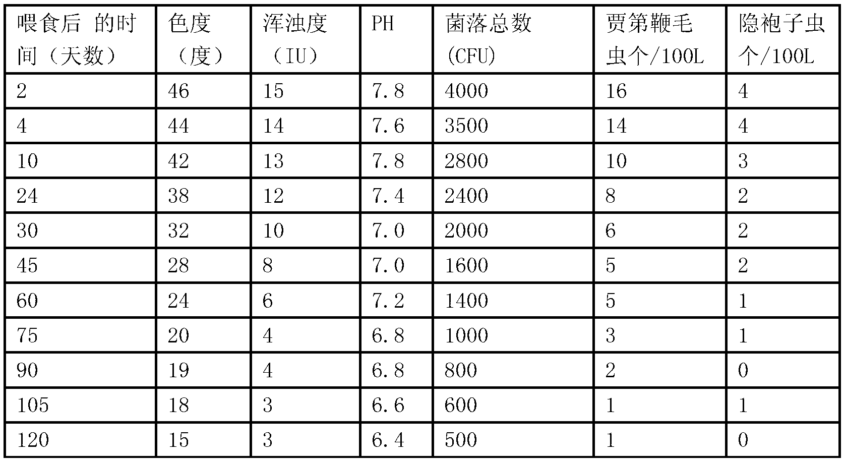 Method for breeding medical leeches