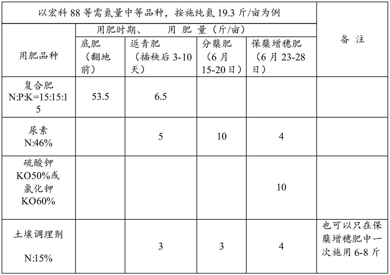 Fertilizer Techniques for Keeping Tillers, Increasing Ears and High Yield of Rice