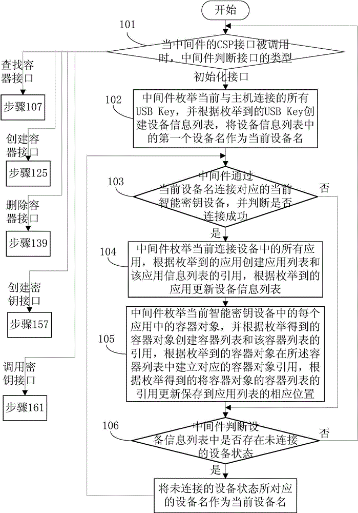 Method for achieving multi-application of intelligent secret key equipment