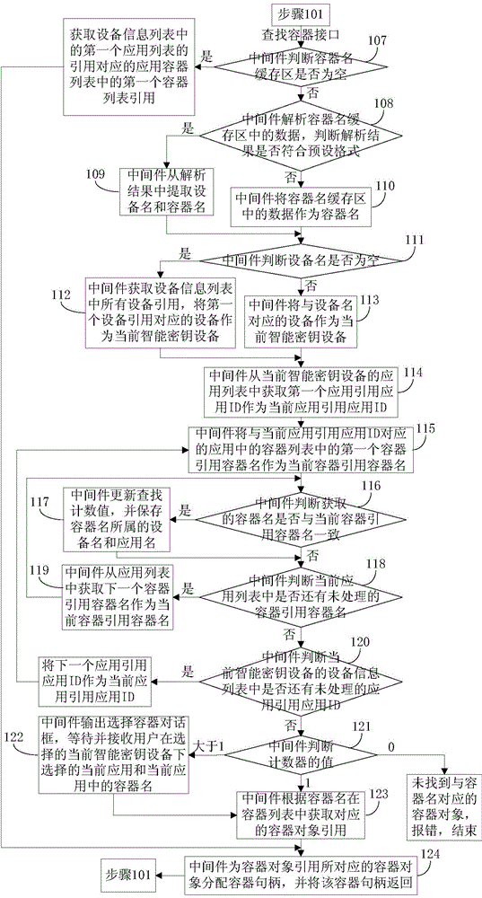 Method for achieving multi-application of intelligent secret key equipment