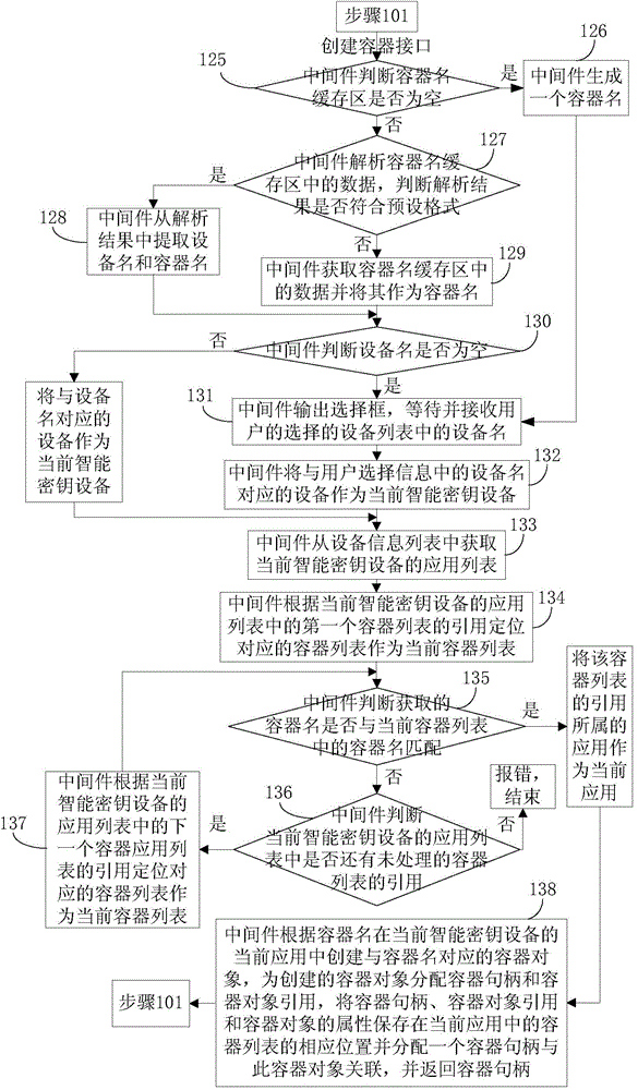 Method for achieving multi-application of intelligent secret key equipment