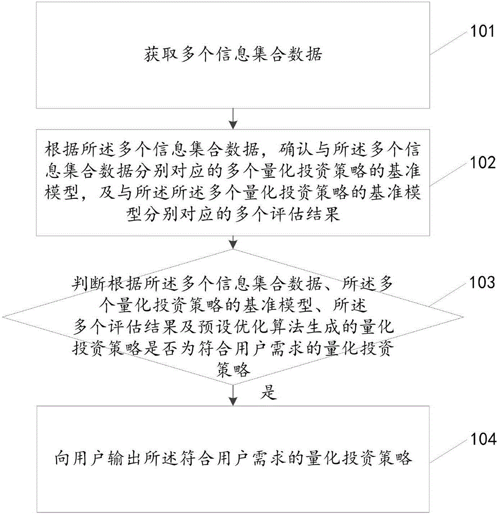 Quantitative investment strategy generating method and apparatus