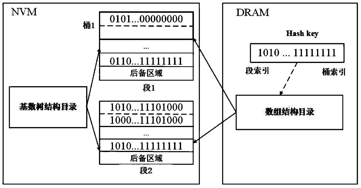 Dynamic hash table operation method based on hybrid DRAM-NVM memory