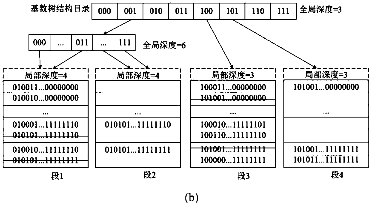 Dynamic hash table operation method based on hybrid DRAM-NVM memory