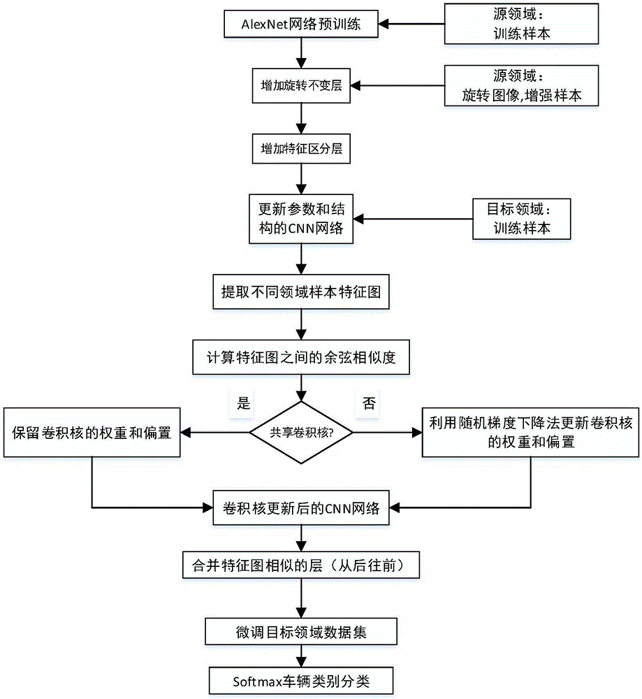 Vehicle type recognition method based on CNN and domain adaptive learning