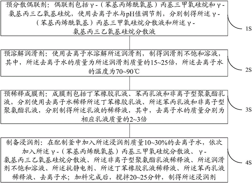 Glass fiber soakage agent for reinforcing ABS plastic and AS plastic and preparation method and application of glass fiber soakage agent