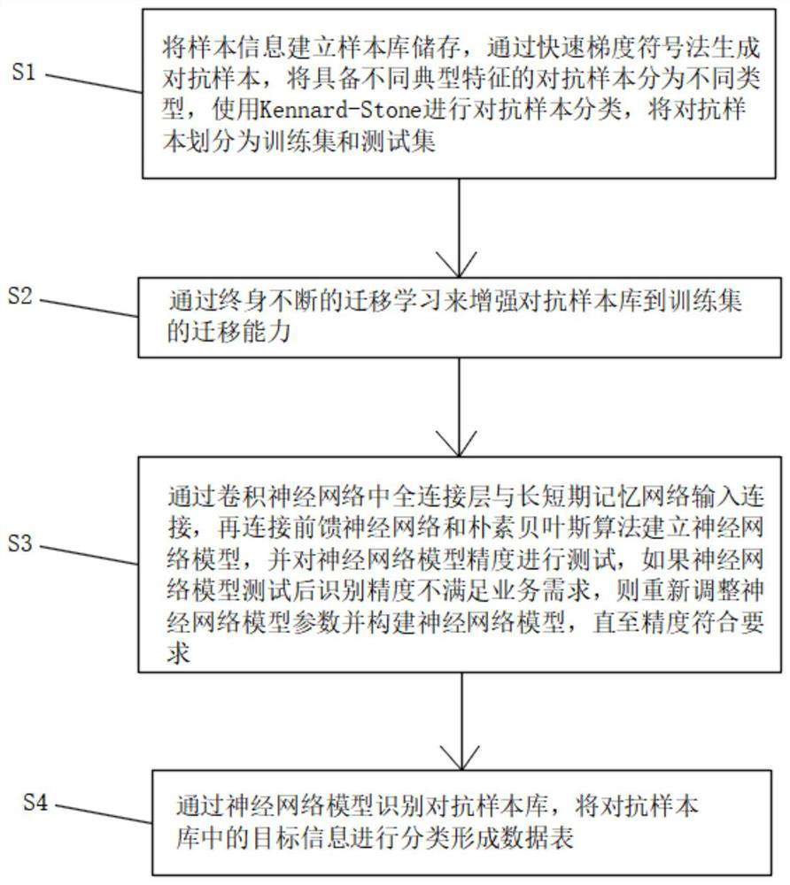 Neural network model reference neural cognitive mechanism and machine learning mathematical method