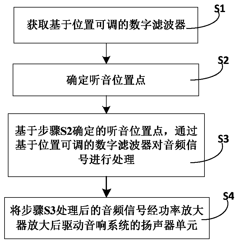 A spatial calibration method of a stereo sound system and its mobile terminal device