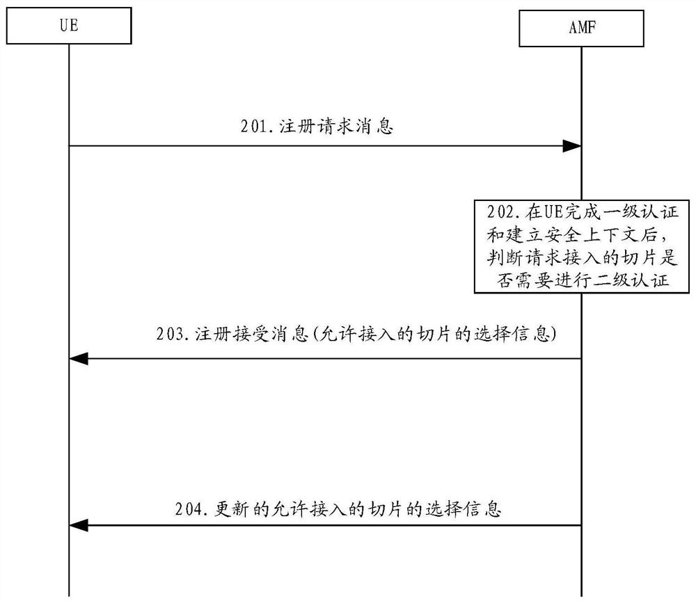 Terminal equipment registration method and device