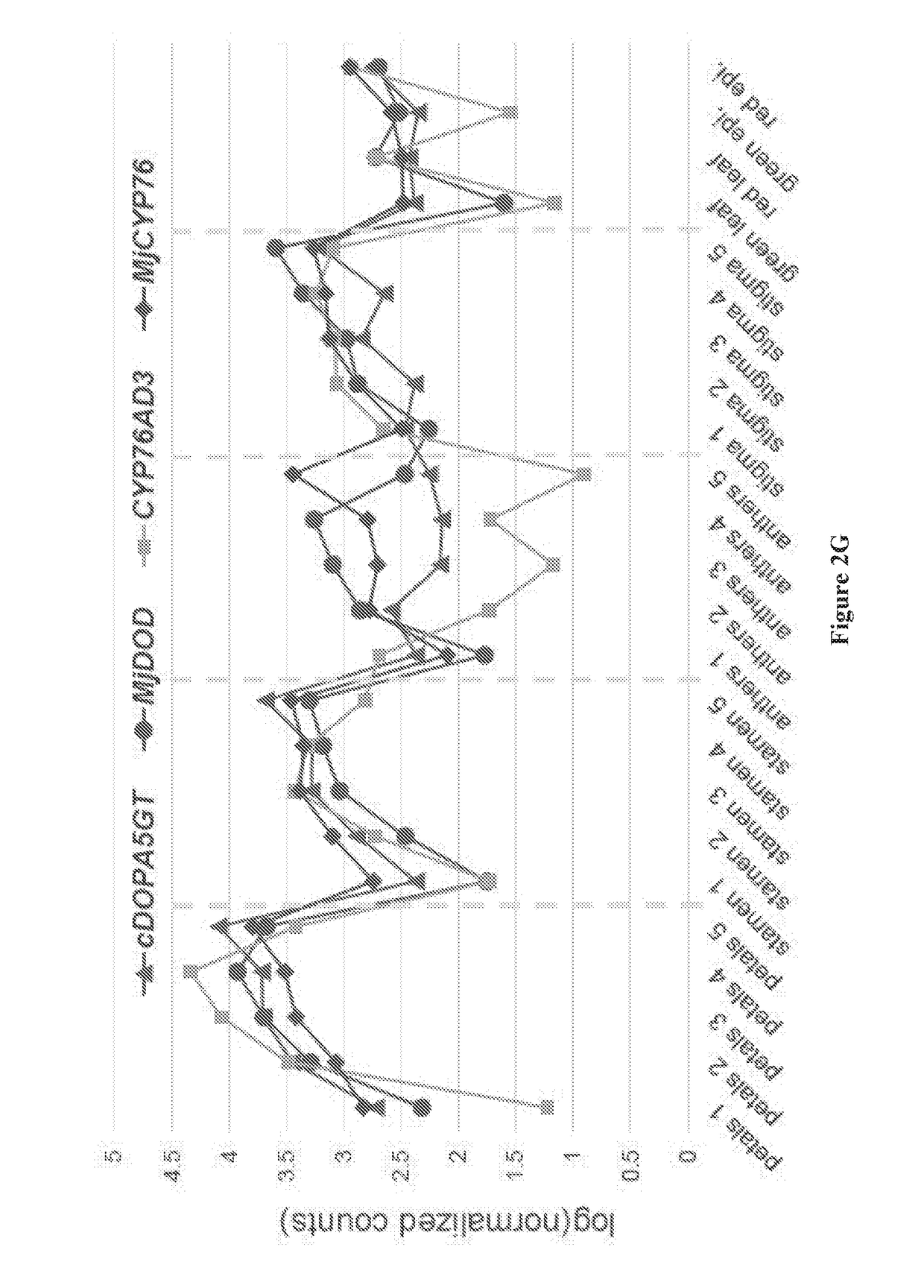 Compositions comprising cyp76ad1-beta clade polypeptides and uses thereof