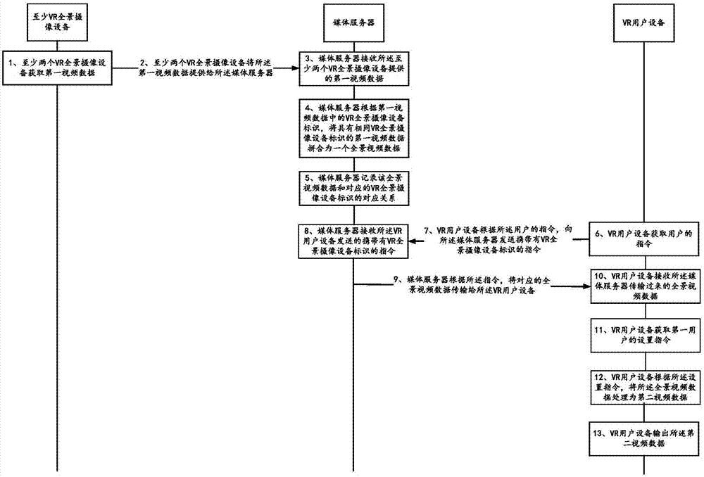 Data processing method, system and equipment and server