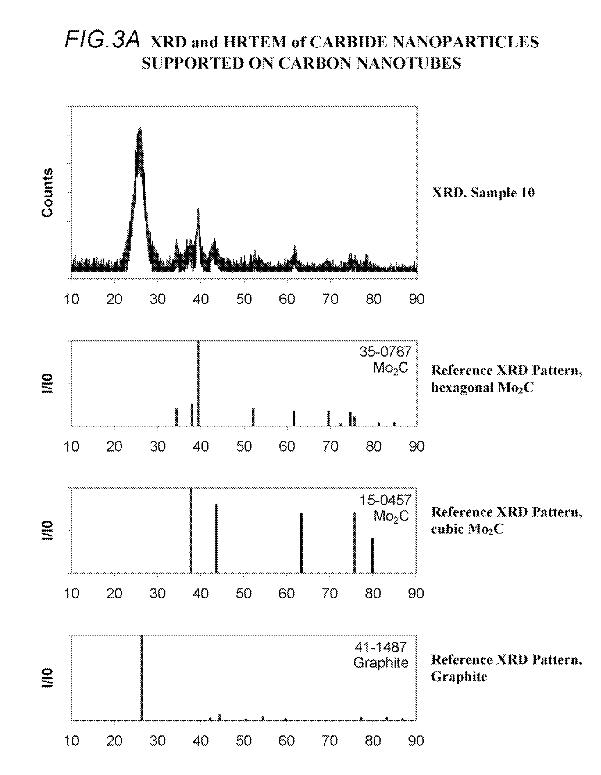 Methods of Making Carbide And Oxycarbide Containing Catalysts