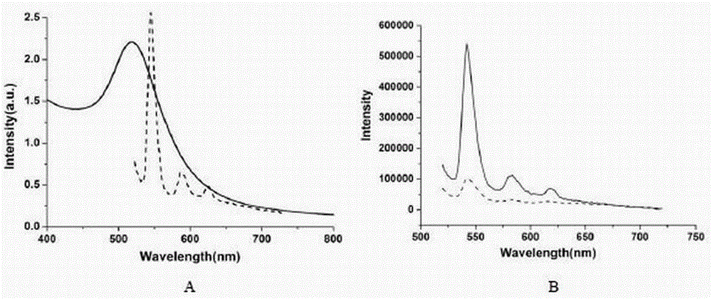 Method for detecting trace amount of bisphenol A based on fluorescence resonance energy transfer