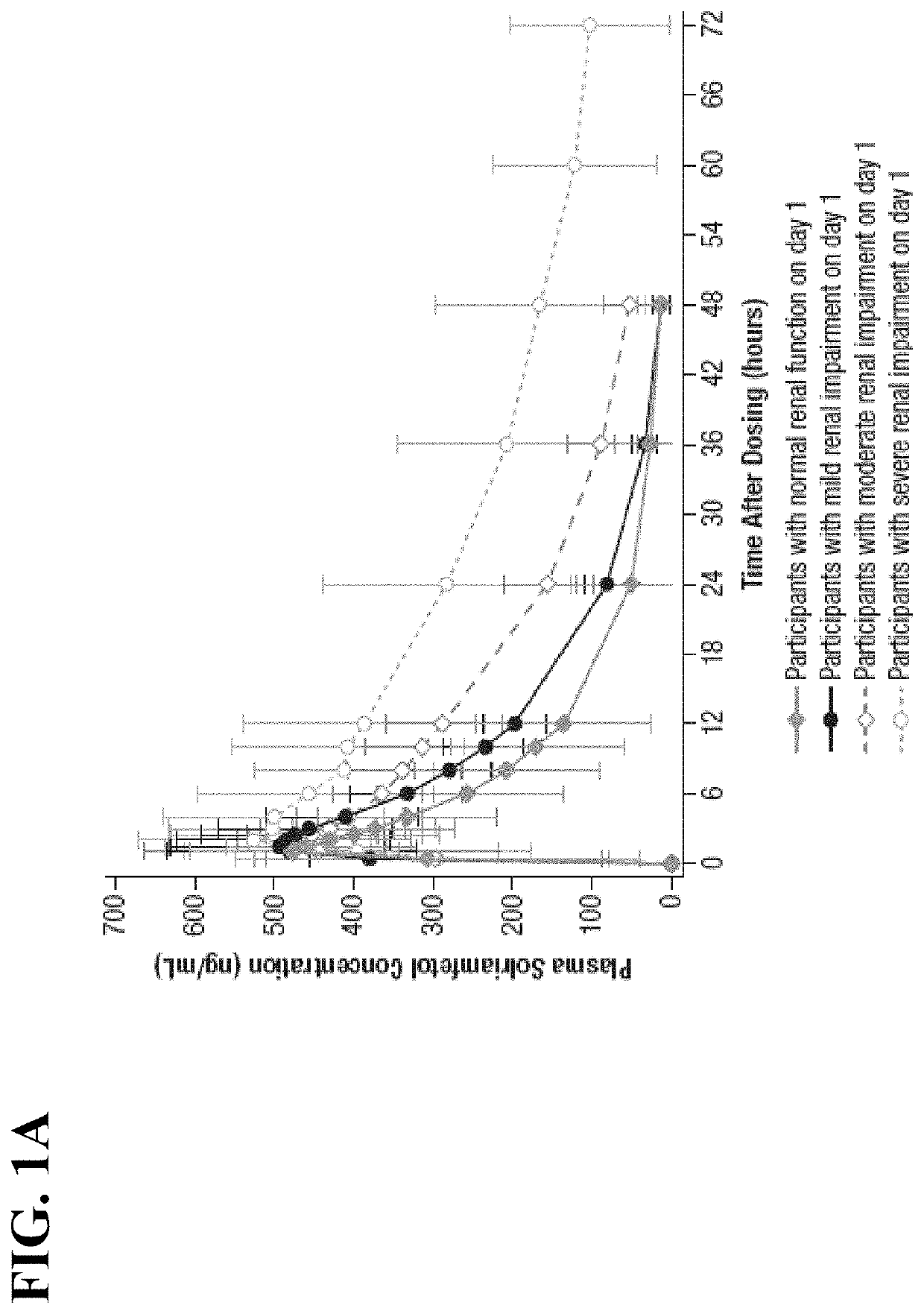 Methods of providing solriamfetol therapy to subjects with impaired renal function