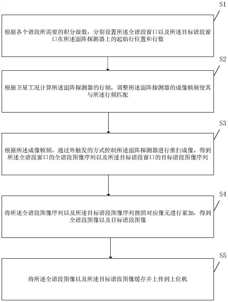 Multichannel TDI imaging method based on area array detector and readable storage medium