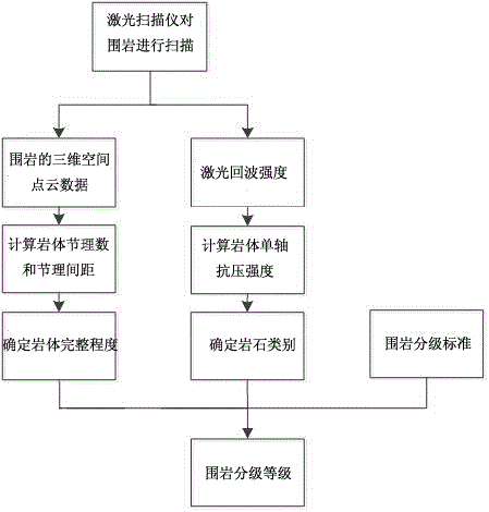 Surrounding rock grading method based on laser scanning technique