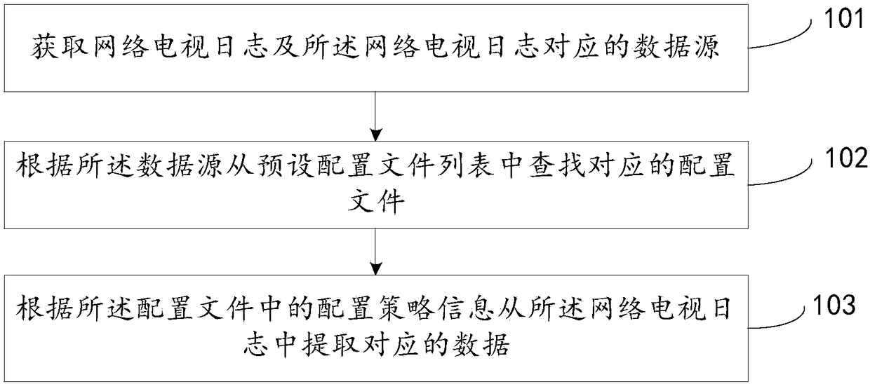 Method and apparatus for processing network television log