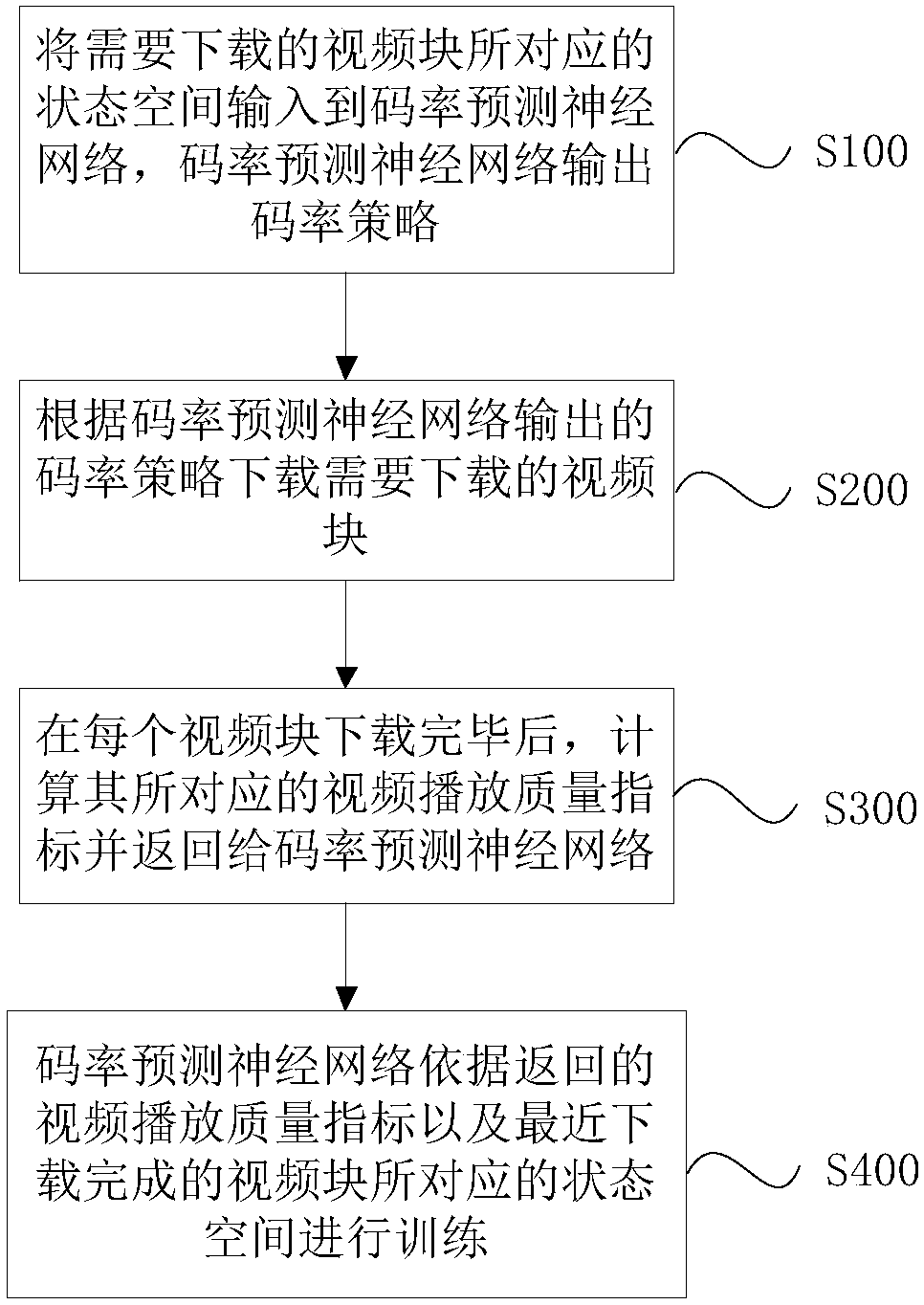 Adaptive code rate video transmission method and system based on reinforced learning