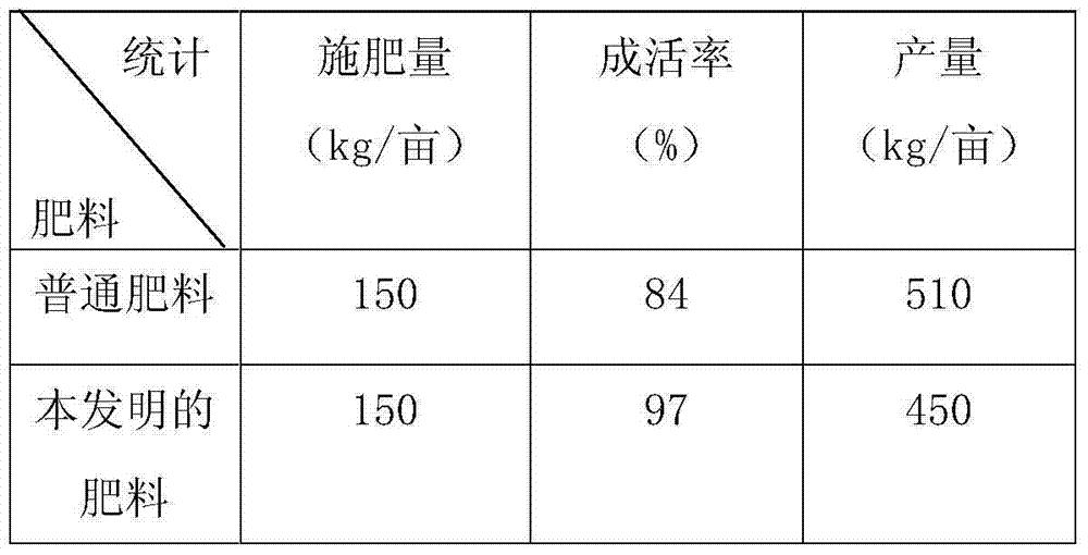 Efficient compound fertilizer and preparation method thereof