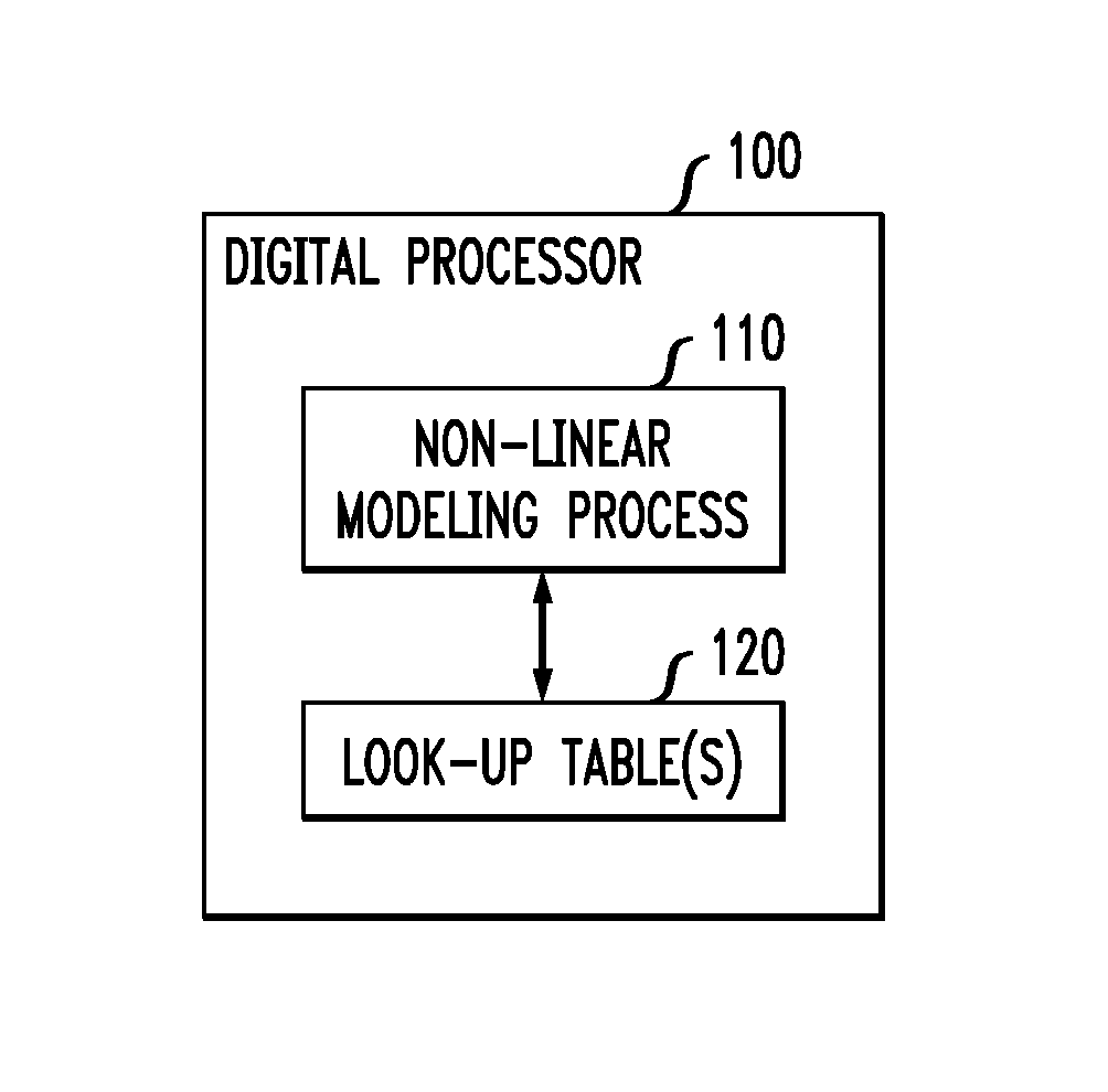 Non-Linear Modeling of a Physical System Using Look-Up Table with Polynomial Interpolation