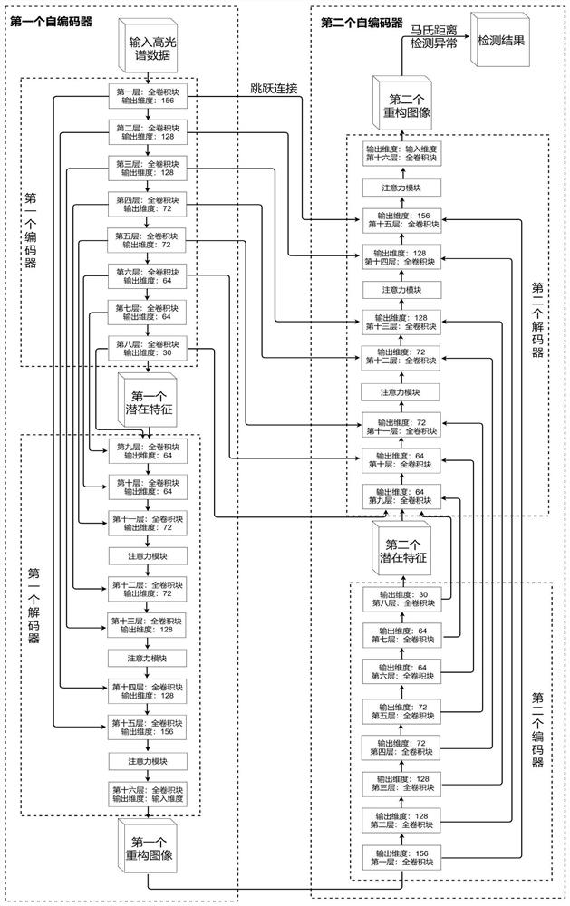 Hyperspectral anomaly detection method based on full convolution cascade auto-encoder