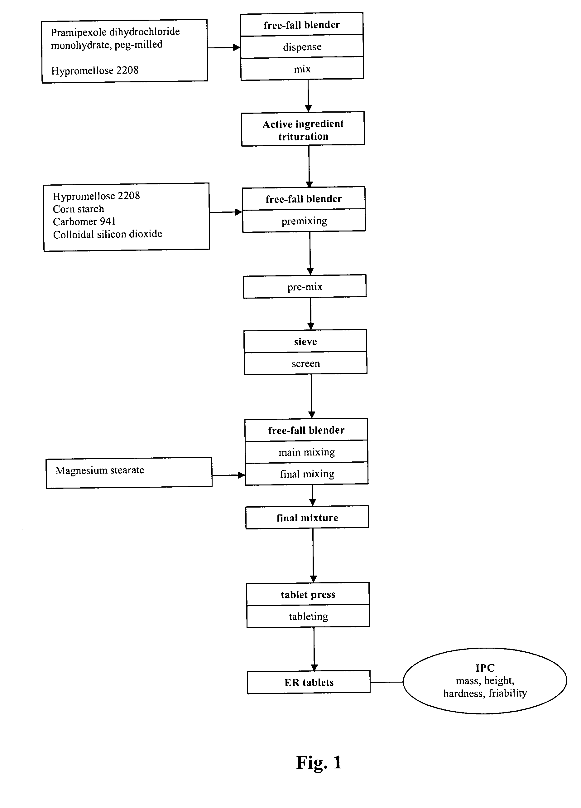 Extended release tablet formulation containing pramipexole or a pharmaceutically acceptable salt thereof