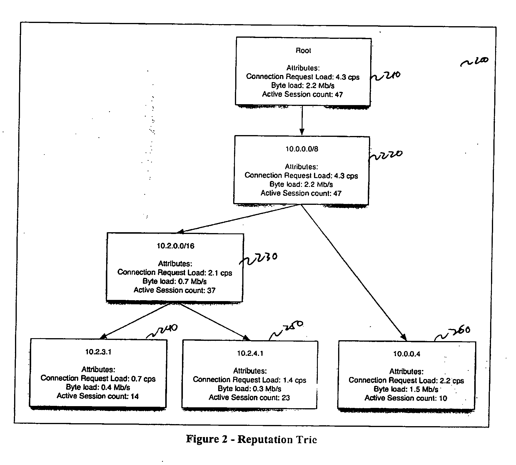 Methods and systems for reputation based resource allocation for networking