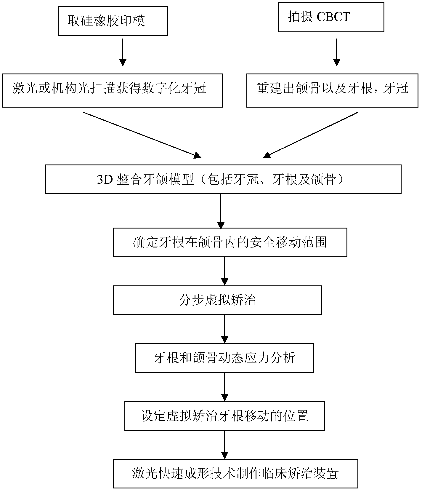 Correction method for preventing excessive stress concentration of teeth roots and jaws in process of orthodontic treatment