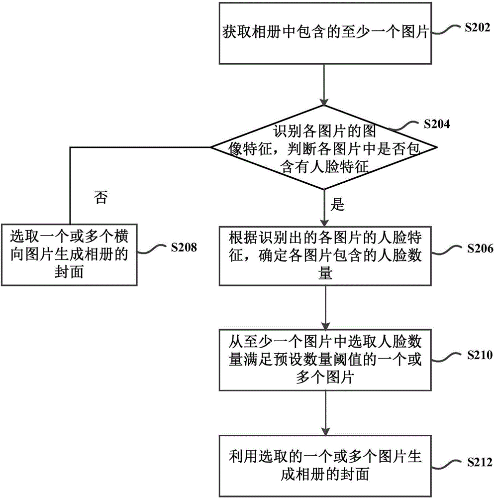 Method and device for generating photo album cover