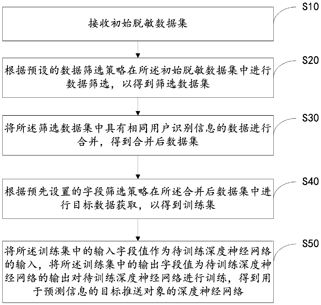 Information push object prediction model obtaining method, terminal and storage medium