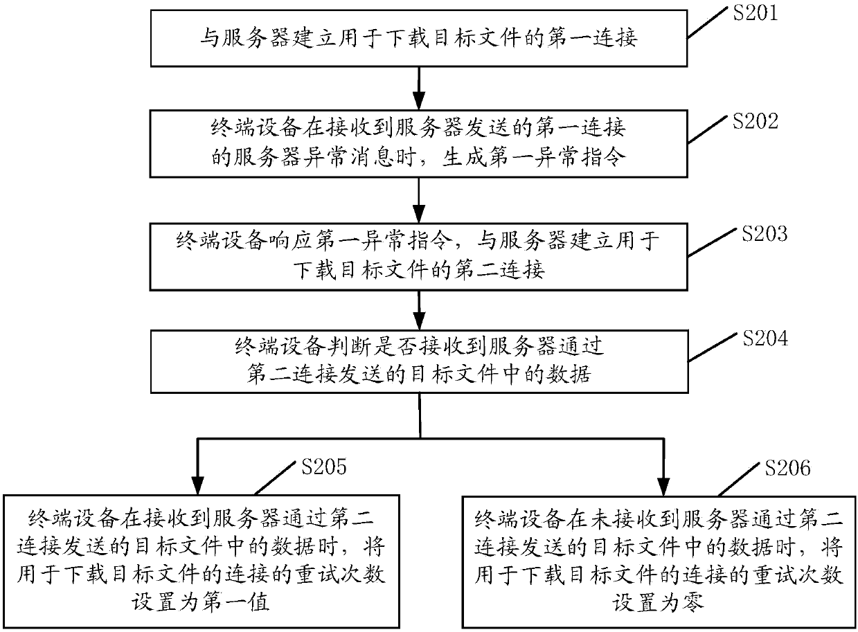 Method, device and terminal for download processing