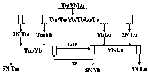 Method of preparing high purity thulium, high purity ytterbium and high purity lutecium