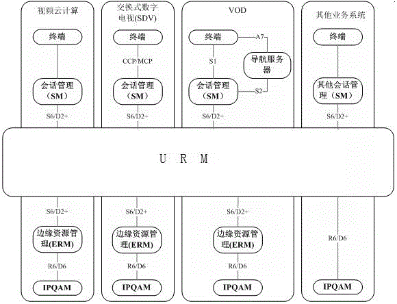 CATV network unified edge ipqam resource allocation management system and method